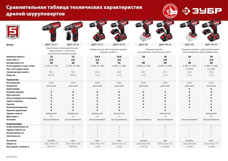 фото: Дрель-шуруповерт Зубр ДШЛ-185-22