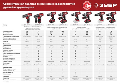 фото: Дрель-шуруповерт Зубр ДШЛ-145-22