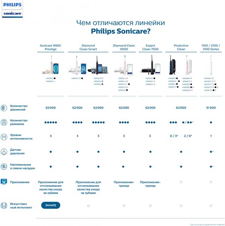фото: Электрическая зубная щетка Philips HX3673/13